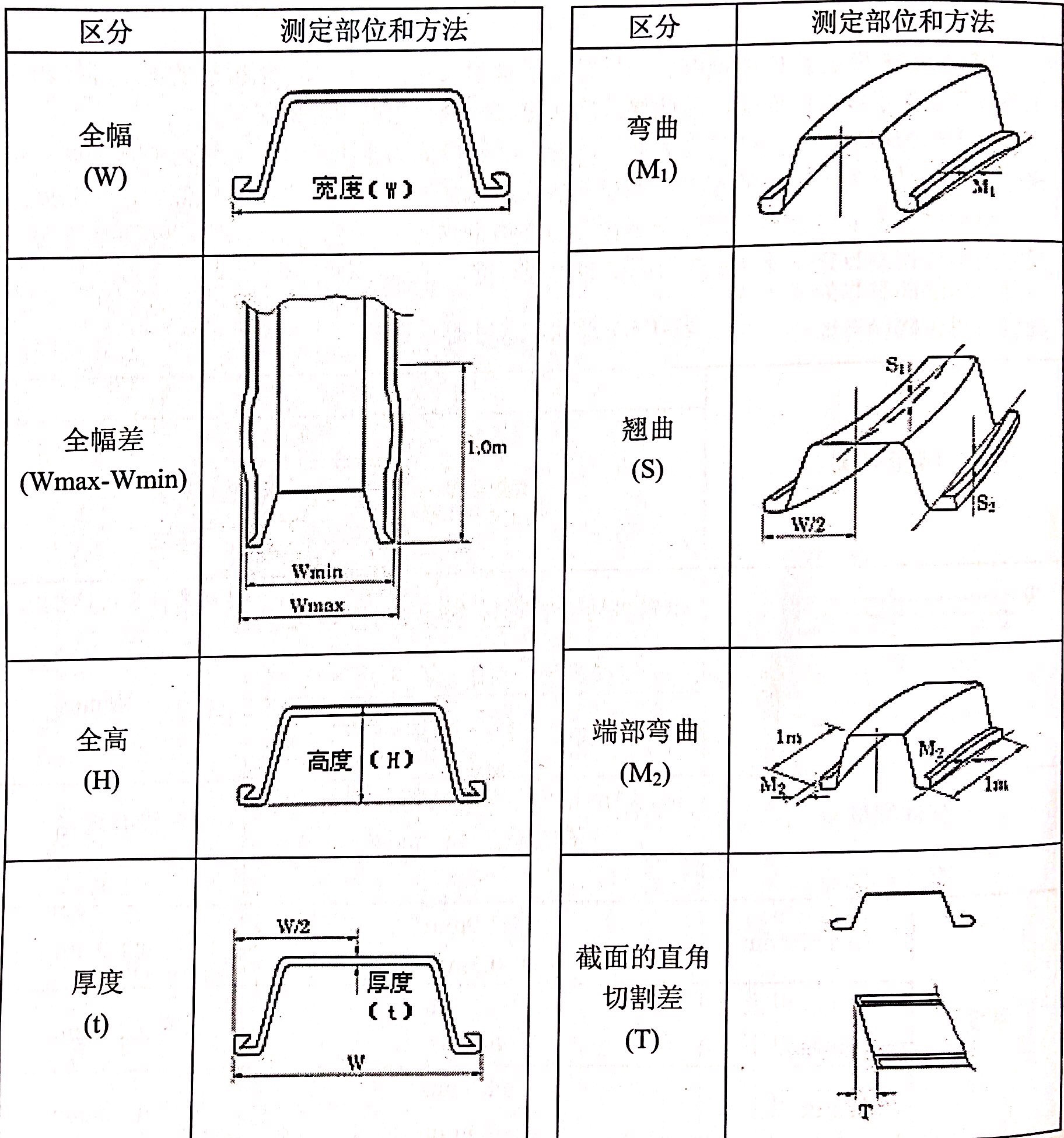 鋼板樁的形狀，尺寸容許誤差的測定部位和方法