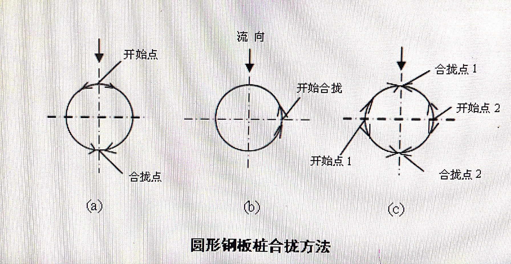 鋼板樁圍堰施工方法：（二）鋼板樁的吊運插打與合攏