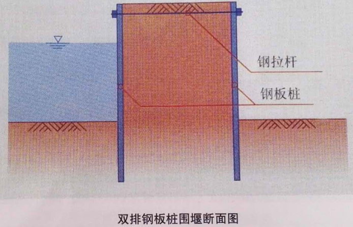 <strong>鋼板樁圍堰結構形式的開拓創新</strong>